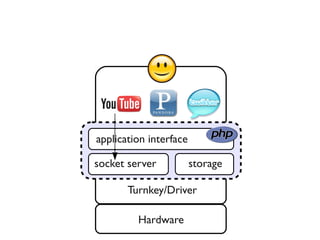 application interface

socket server           storage

       Turnkey/Driver

         Hardware
 