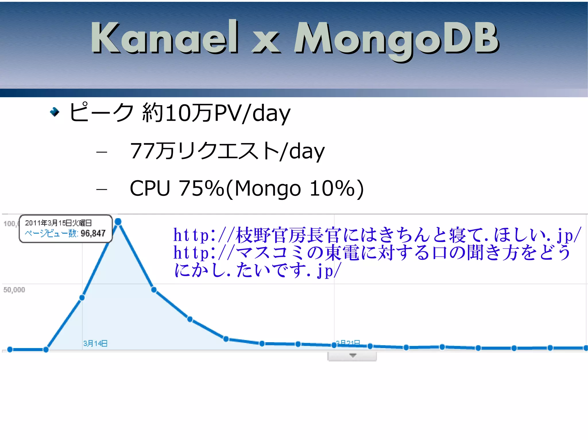Kanael x MongoDB
ピーク 約10万PV/day
 –   77万リクエスト/day
 –   CPU 75%(Mongo 10%)

        http://枝野官房長官にはきちんと寝て.ほしい.jp/
        http://マスコミの東電に対する口の聞き方をどう
        にかし.たいです.jp/
 