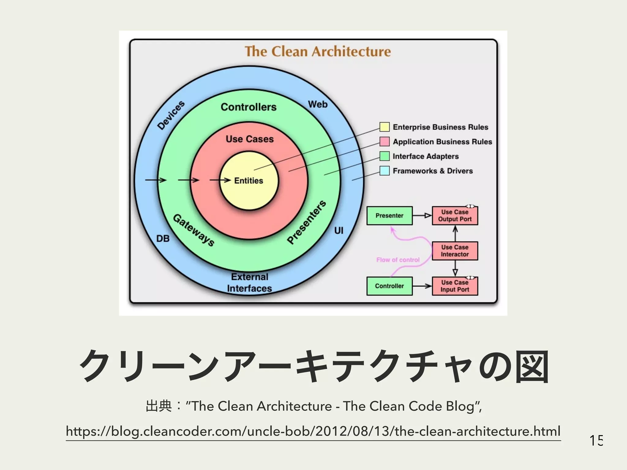 ”The Clean Architecture - The Clean Code Blog”,
https://blog.cleancoder.com/uncle-bob/2012/08/13/the-clean-architecture.html
15
 