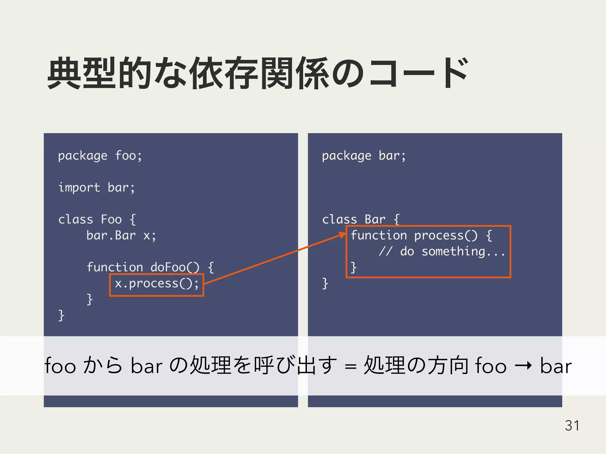 package foo;
import bar;
class Foo {
bar.Bar x;
function doFoo() {
x.process();
}
}
31
package bar;
class Bar {
function process() {
// do something...
}
}
foo bar = foo → bar
 
