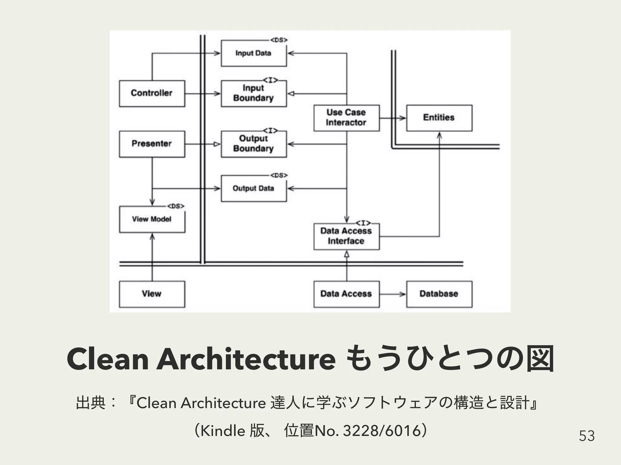 Clean Architecture
Clean Architecture
Kindle No. 3228/6016 53
 