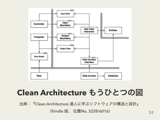 Clean Architecture
Clean Architecture
Kindle No. 3228/6016 53
 