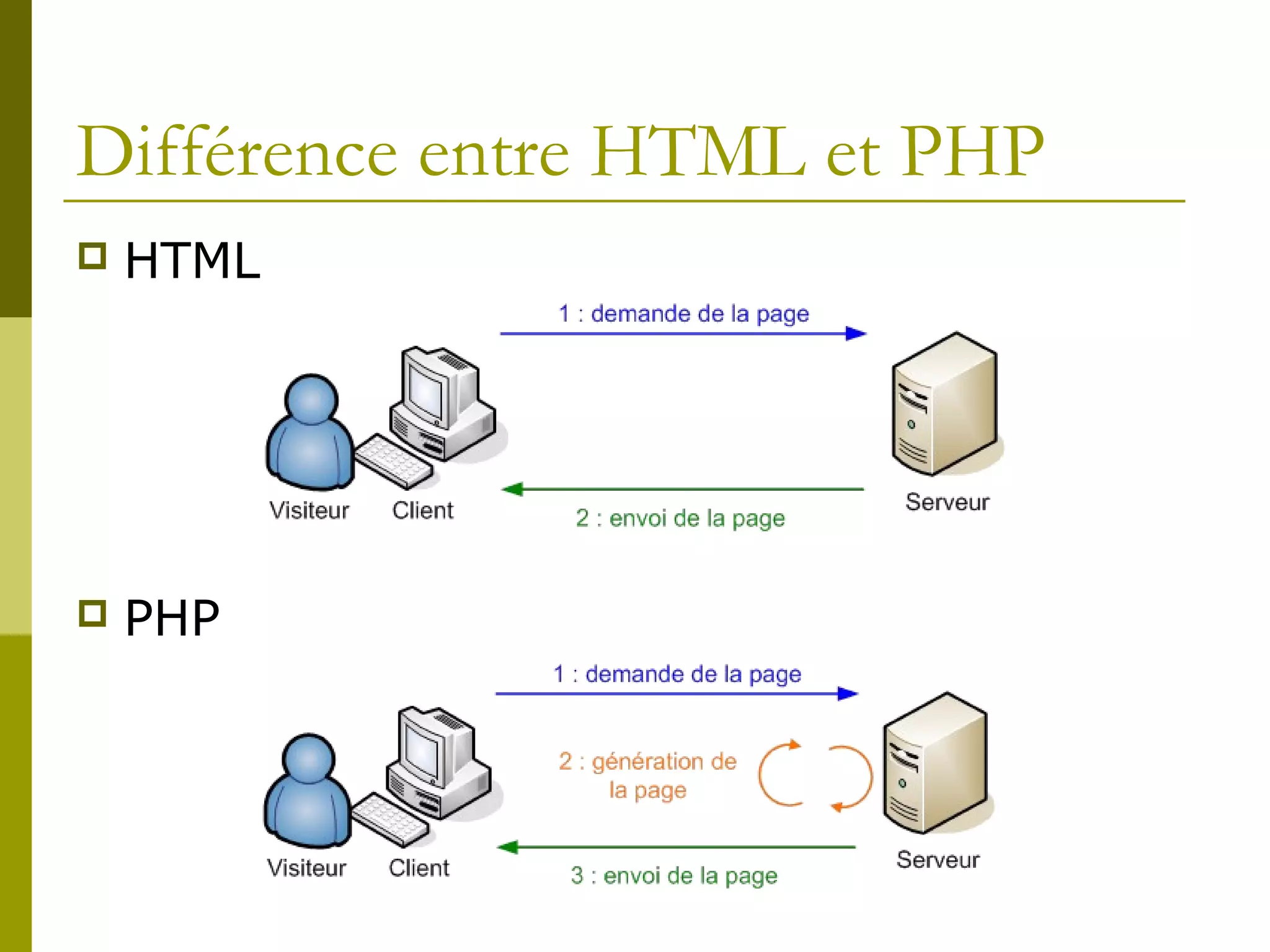 Différence entre HTML et PHP
 HTML
 PHP
 
