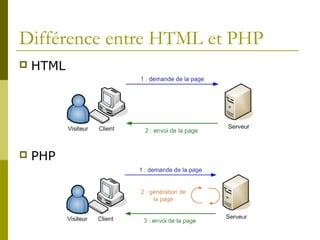 Différence entre HTML et PHP
 HTML
 PHP
 