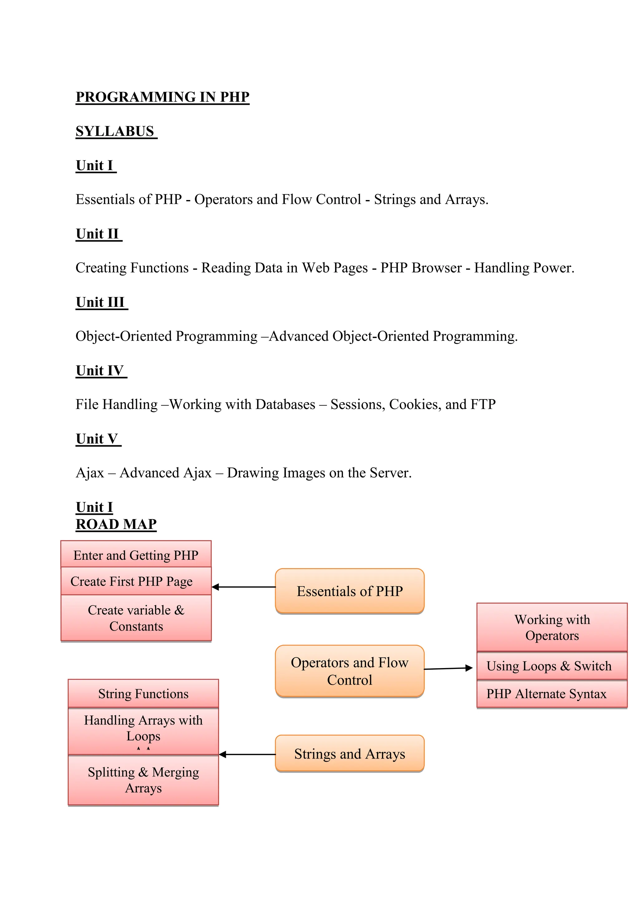 PROGRAMMING IN PHP
SYLLABUS
Unit I
Essentials of PHP - Operators and Flow Control - Strings and Arrays.
Unit II
Creating Functions - Reading Data in Web Pages - PHP Browser - Handling Power.
Unit III
Object-Oriented Programming –Advanced Object-Oriented Programming.
Unit IV
File Handling –Working with Databases – Sessions, Cookies, and FTP
Unit V
Ajax – Advanced Ajax – Drawing Images on the Server.
Unit I
ROAD MAP
Essentials of PHP
Operators and Flow
Control
Strings and Arrays
Enter and Getting PHP
Create First PHP Page
Create variable &
Constants
Splitting & Merging
Arrays
Handling Arrays with
Loops
AA
String Functions PHP Alternate Syntax
Using Loops & Switch
Working with
Operators
 