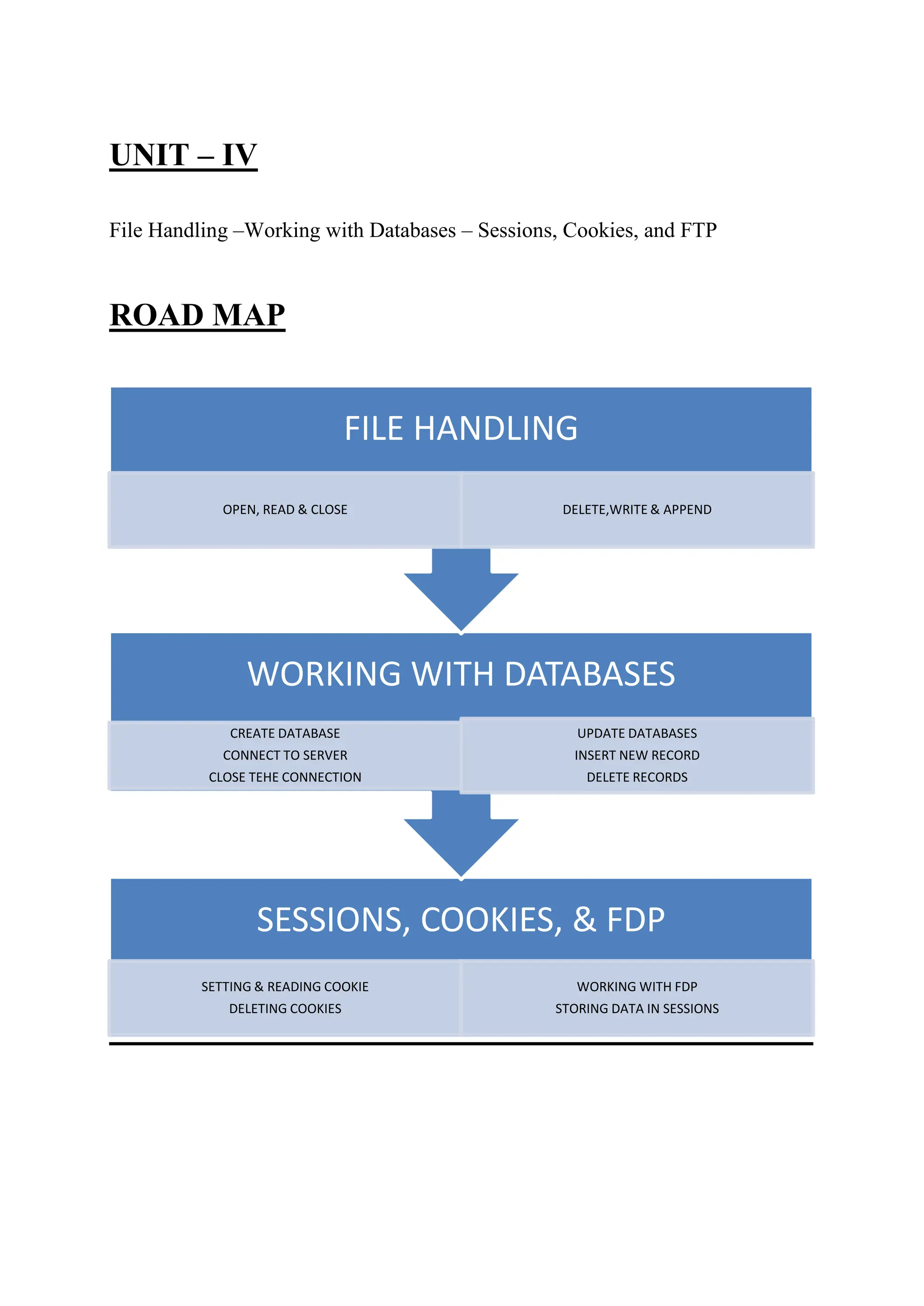 UNIT – IV
File Handling –Working with Databases – Sessions, Cookies, and FTP
ROAD MAP
SESSIONS, COOKIES, & FDP
SETTING & READING COOKIE
DELETING COOKIES
WORKING WITH FDP
STORING DATA IN SESSIONS
WORKING WITH DATABASES
CREATE DATABASE
CONNECT TO SERVER
CLOSE TEHE CONNECTION
UPDATE DATABASES
INSERT NEW RECORD
DELETE RECORDS
FILE HANDLING
OPEN, READ & CLOSE DELETE,WRITE & APPEND
 