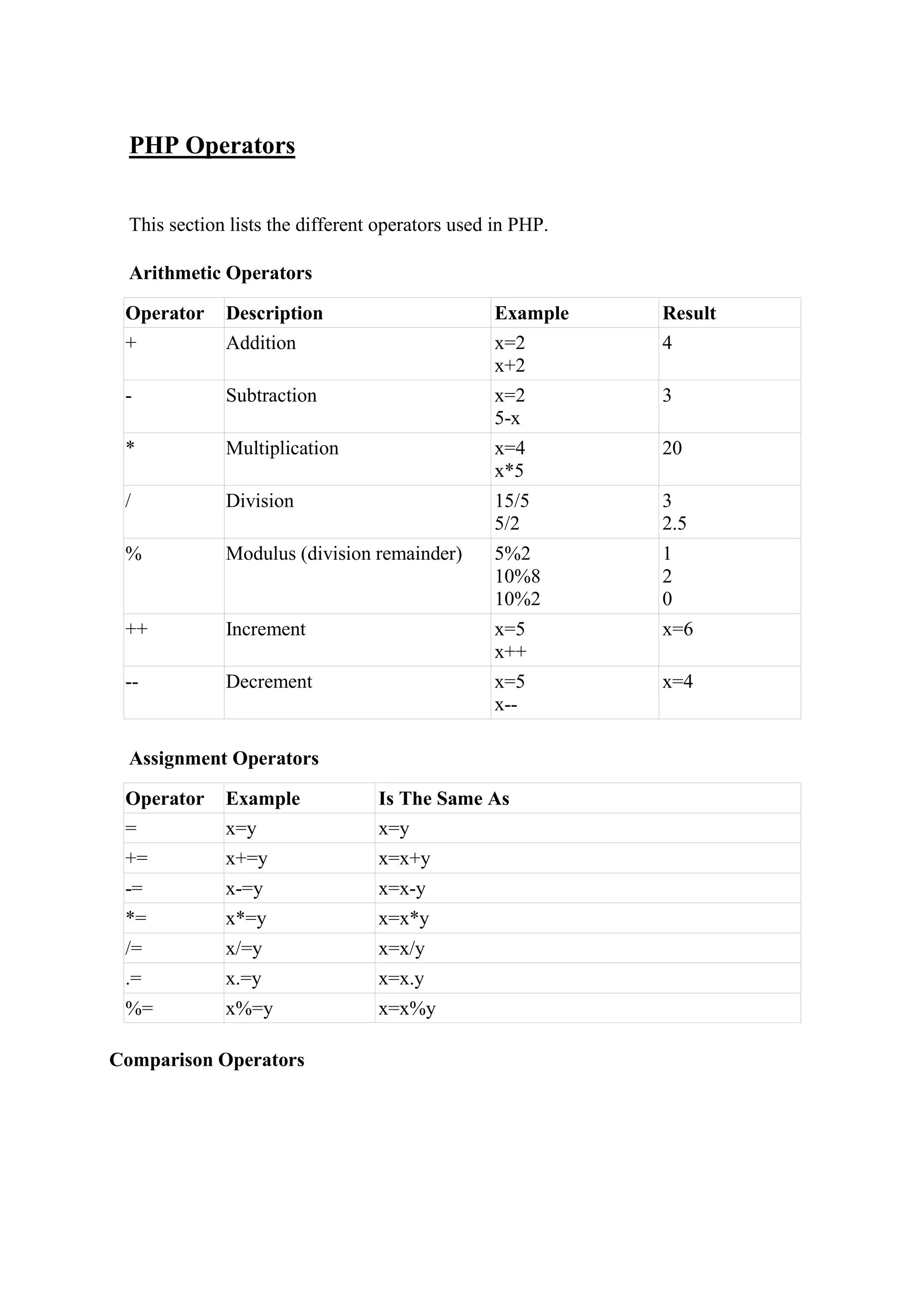 PHP Operators
This section lists the different operators used in PHP.
Arithmetic Operators
Operator Description Example Result
+ Addition x=2
x+2
4
- Subtraction x=2
5-x
3
* Multiplication x=4
x*5
20
/ Division 15/5
5/2
3
2.5
% Modulus (division remainder) 5%2
10%8
10%2
1
2
0
++ Increment x=5
x++
x=6
-- Decrement x=5
x--
x=4
Assignment Operators
Operator Example Is The Same As
= x=y x=y
+= x+=y x=x+y
-= x-=y x=x-y
*= x*=y x=x*y
/= x/=y x=x/y
.= x.=y x=x.y
%= x%=y x=x%y
Comparison Operators
 