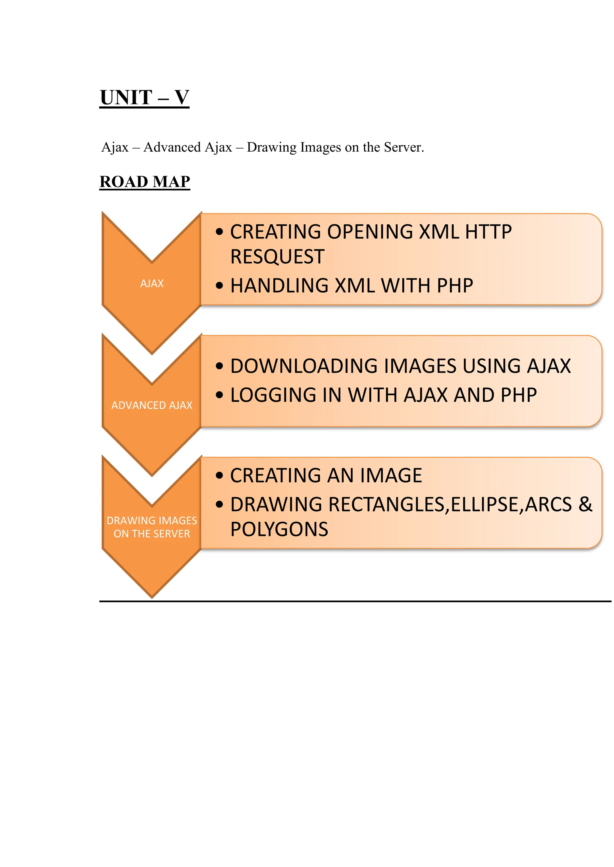 UNIT – V
Ajax – Advanced Ajax – Drawing Images on the Server.
ROAD MAP
AJAX
• CREATING OPENING XML HTTP
RESQUEST
• HANDLING XML WITH PHP
ADVANCED AJAX
• DOWNLOADING IMAGES USING AJAX
• LOGGING IN WITH AJAX AND PHP
DRAWING IMAGES
ON THE SERVER
• CREATING AN IMAGE
• DRAWING RECTANGLES,ELLIPSE,ARCS &
POLYGONS
 