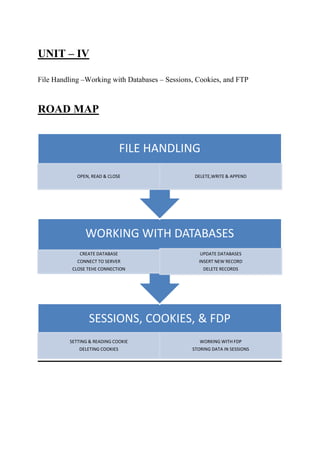 UNIT – IV
File Handling –Working with Databases – Sessions, Cookies, and FTP
ROAD MAP
SESSIONS, COOKIES, & FDP
SETTING & READING COOKIE
DELETING COOKIES
WORKING WITH FDP
STORING DATA IN SESSIONS
WORKING WITH DATABASES
CREATE DATABASE
CONNECT TO SERVER
CLOSE TEHE CONNECTION
UPDATE DATABASES
INSERT NEW RECORD
DELETE RECORDS
FILE HANDLING
OPEN, READ & CLOSE DELETE,WRITE & APPEND
 