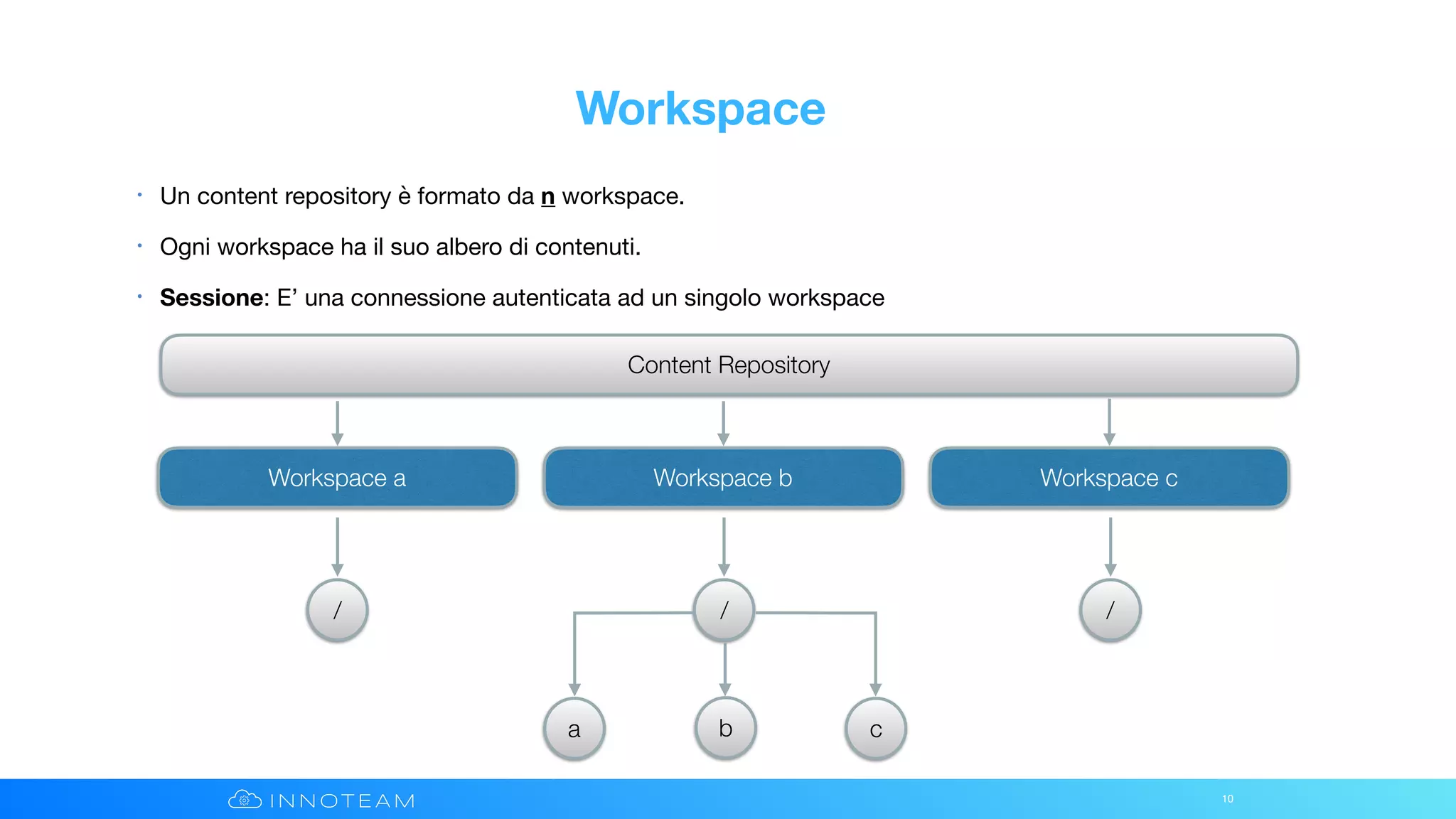 Workspace
• Un content repository è formato da n workspace.

• Ogni workspace ha il suo albero di contenuti.

• Sessione: E’ una connessione autenticata ad un singolo workspace
10
Content Repository
Workspace a Workspace b Workspace c
/
a b c
/ /
 
