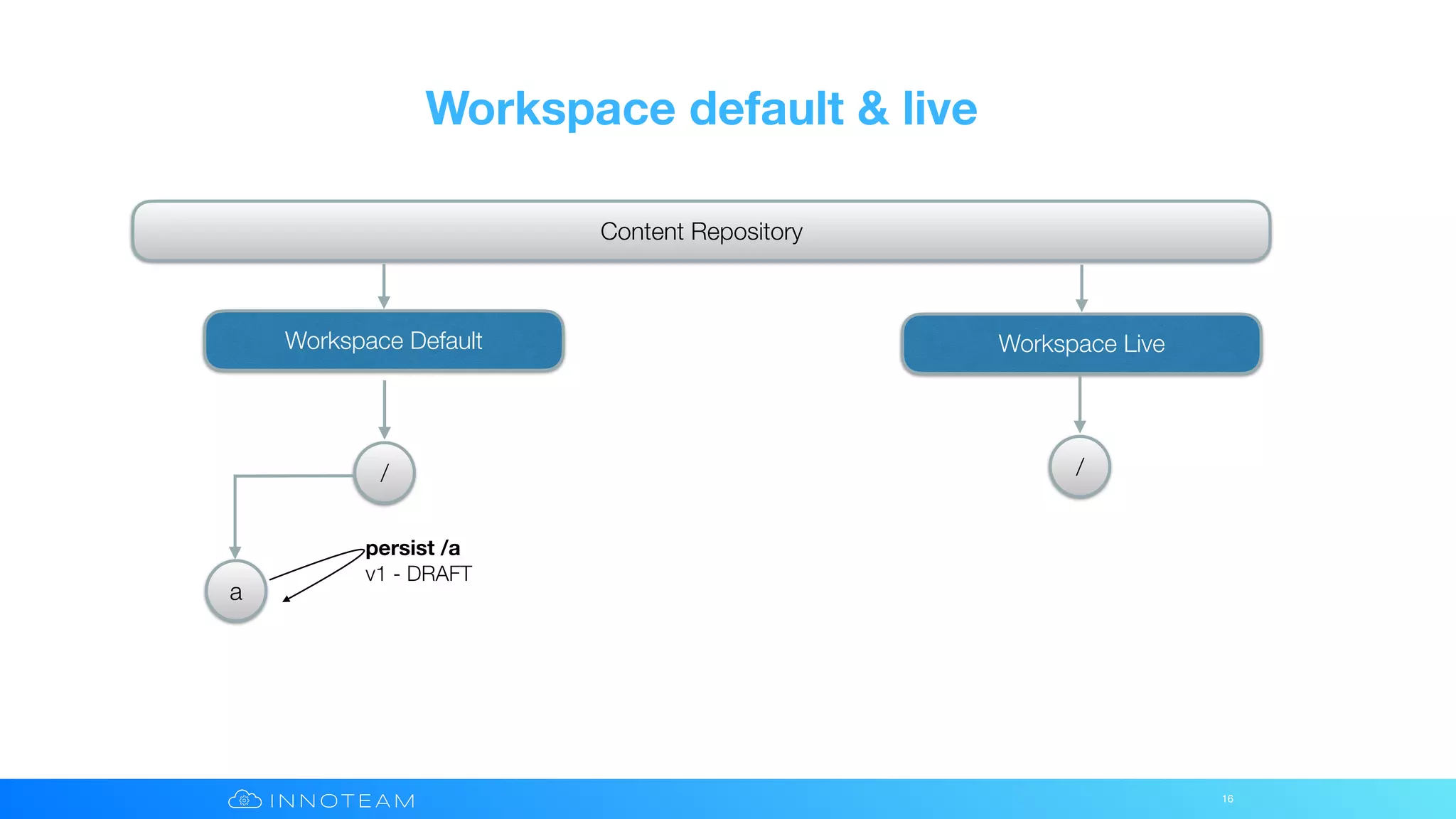 Workspace default & live
16
Content Repository
Workspace Default Workspace Live
/
a
/
persist /a 
v1 - DRAFT
 