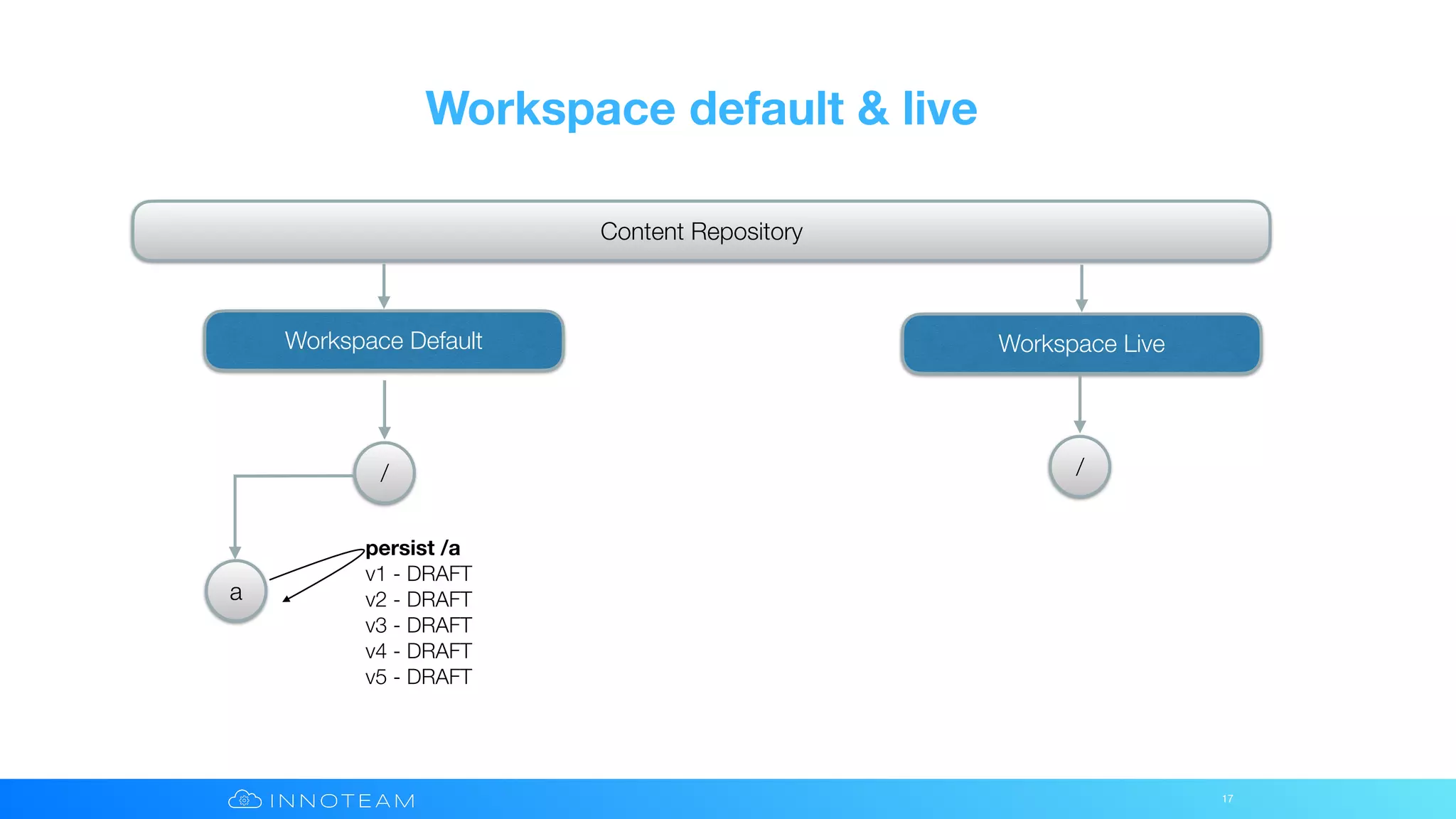 Workspace default & live
17
Content Repository
Workspace Default Workspace Live
/
a
/
persist /a 
v1 - DRAFT
v2 - DRAFT
v3 - DRAFT
v4 - DRAFT
v5 - DRAFT
 