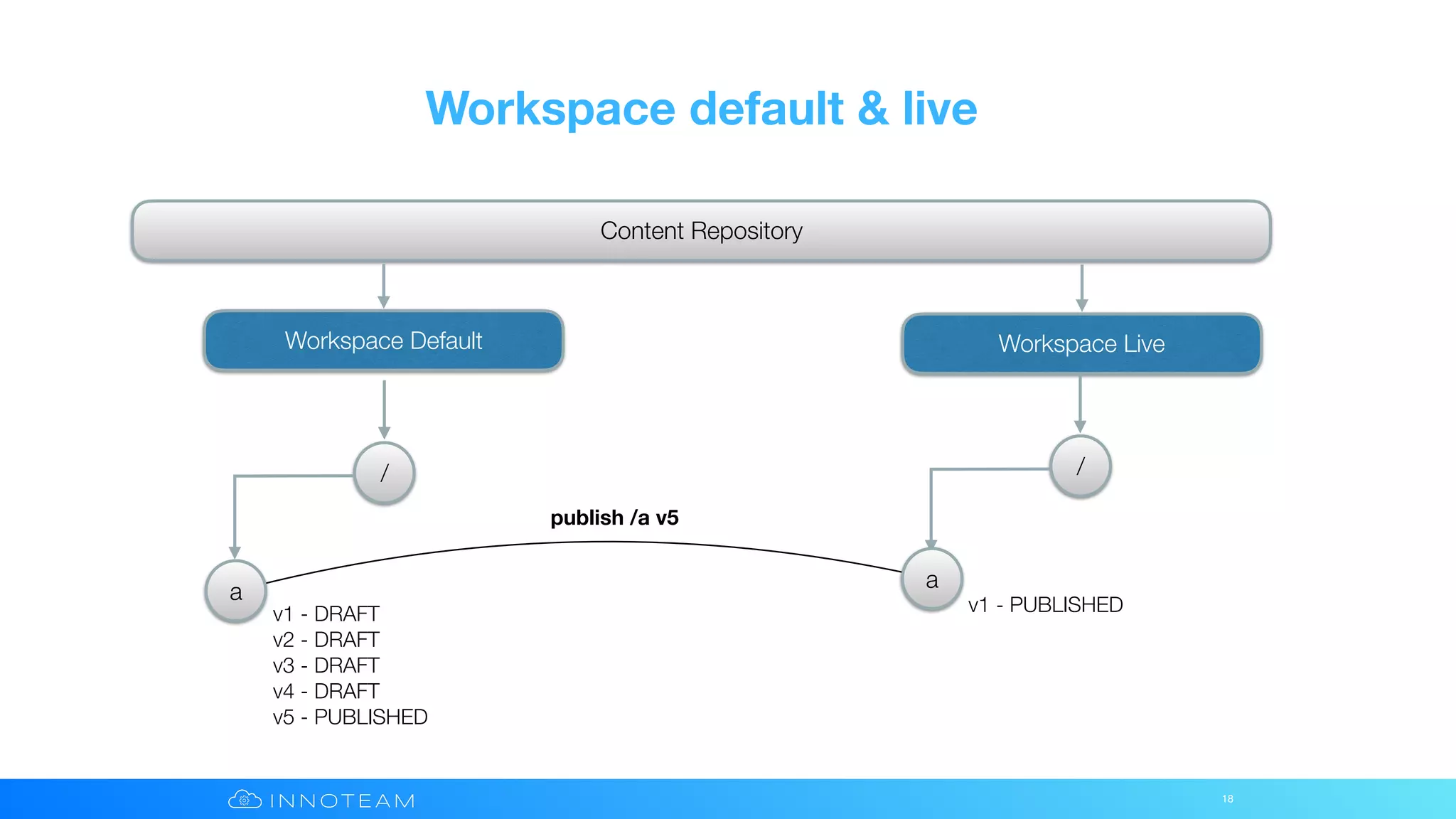 Workspace default & live
18
Content Repository
Workspace Default Workspace Live
/
a
/
a
publish /a v5
v1 - DRAFT
v2 - DRAFT
v3 - DRAFT
v4 - DRAFT
v5 - PUBLISHED
v1 - PUBLISHED
 