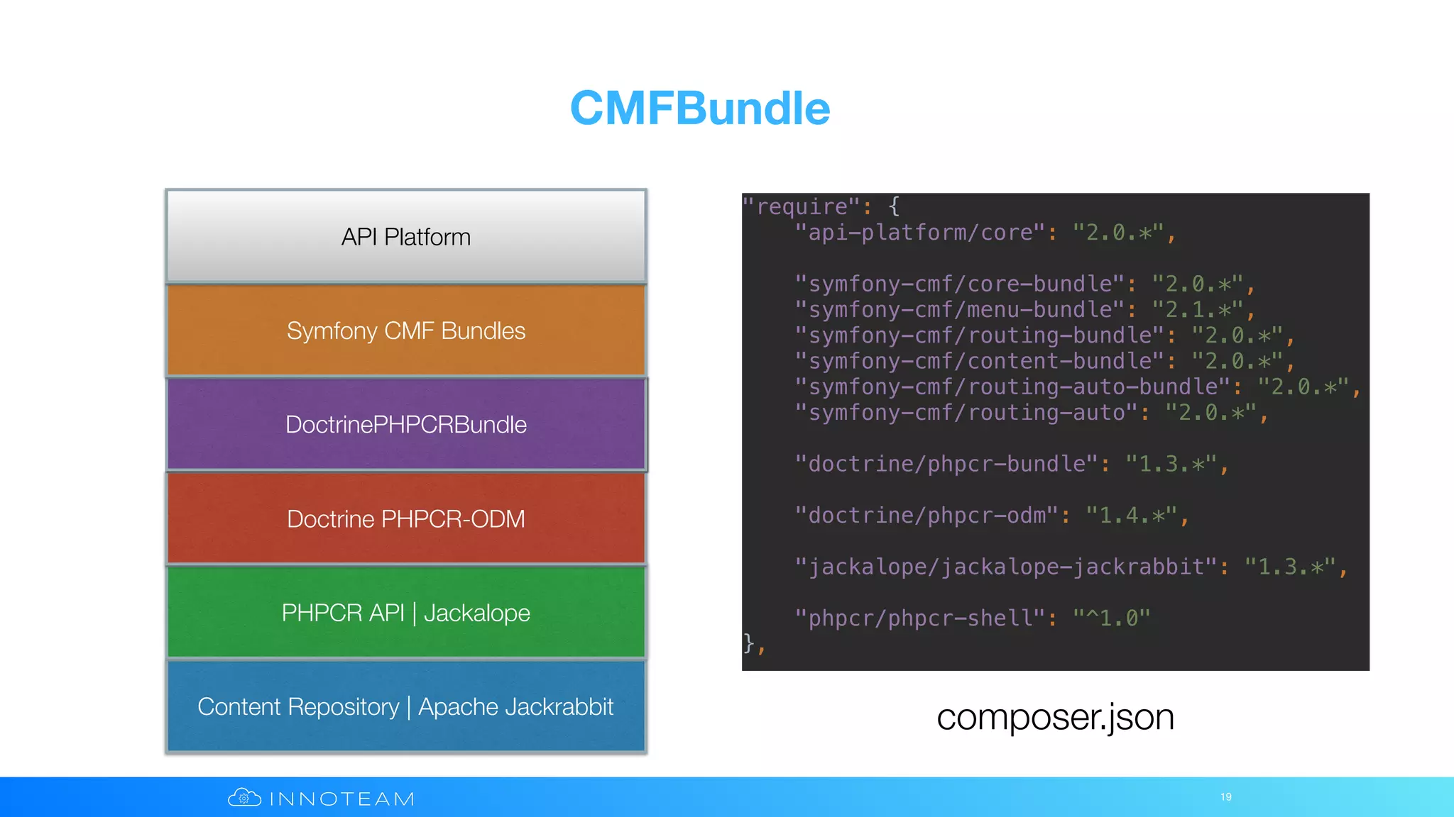 CMFBundle
19
Content Repository | Apache Jackrabbit
PHPCR API | Jackalope
Doctrine PHPCR-ODM
DoctrinePHPCRBundle
Symfony CMF Bundles
API Platform
"require": {
"api-platform/core": "2.0.*",
"symfony-cmf/core-bundle": "2.0.*",
"symfony-cmf/menu-bundle": "2.1.*",
"symfony-cmf/routing-bundle": "2.0.*",
"symfony-cmf/content-bundle": "2.0.*",
"symfony-cmf/routing-auto-bundle": "2.0.*",
"symfony-cmf/routing-auto": "2.0.*",
"doctrine/phpcr-bundle": "1.3.*",
"doctrine/phpcr-odm": "1.4.*",
"jackalope/jackalope-jackrabbit": "1.3.*",
"phpcr/phpcr-shell": "^1.0"
},
composer.json
 