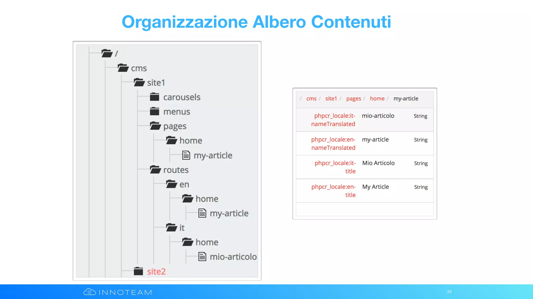 Organizzazione Albero Contenuti
23
 