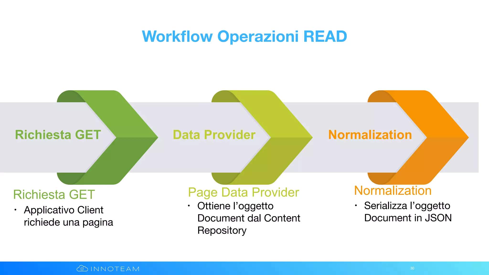 30
Richiesta GET Data Provider Normalization
Richiesta GET Page Data Provider Normalization
• Applicativo Client
richiede una pagina
• Ottiene l’oggetto
Document dal Content
Repository

• Serializza l’oggetto
Document in JSON

Workﬂow Operazioni READ
 
