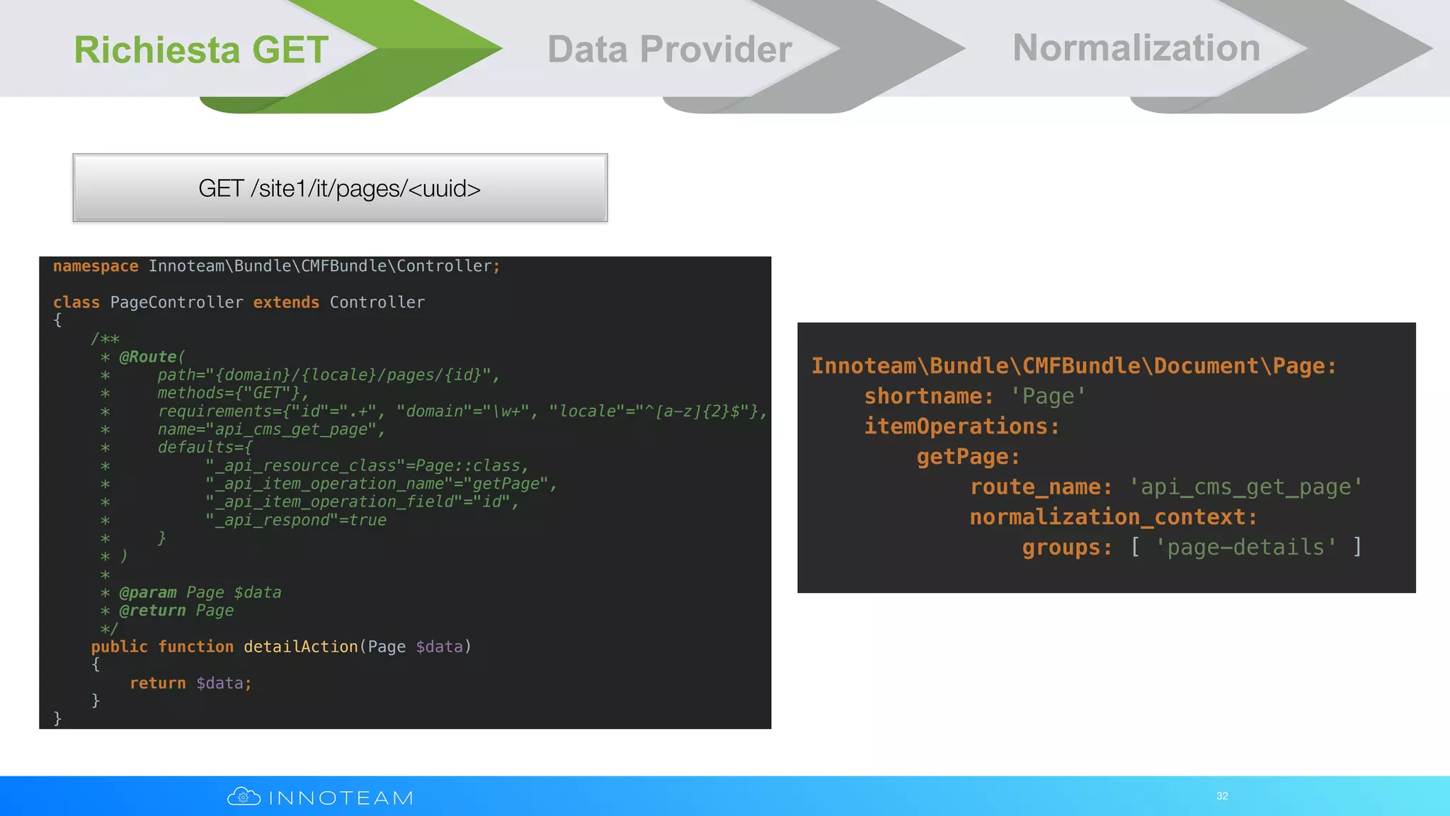32
GET /site1/it/pages/<uuid>
Richiesta GET Data Provider Normalization
namespace InnoteamBundleCMFBundleController;
class PageController extends Controller
{
/**
* @Route(
* path="{domain}/{locale}/pages/{id}",
* methods={"GET"},
* requirements={"id"=".+", "domain"="w+", "locale"="^[a-z]{2}$"},
* name="api_cms_get_page",
* defaults={
* "_api_resource_class"=Page::class,
* "_api_item_operation_name"="getPage",
* "_api_item_operation_field"="id",
* "_api_respond"=true
* }
* )
*
* @param Page $data
* @return Page
*/
public function detailAction(Page $data)
{
return $data;
}
}
InnoteamBundleCMFBundleDocumentPage:
shortname: 'Page'
itemOperations:
getPage:
route_name: 'api_cms_get_page'
normalization_context:
groups: [ 'page-details' ]
 