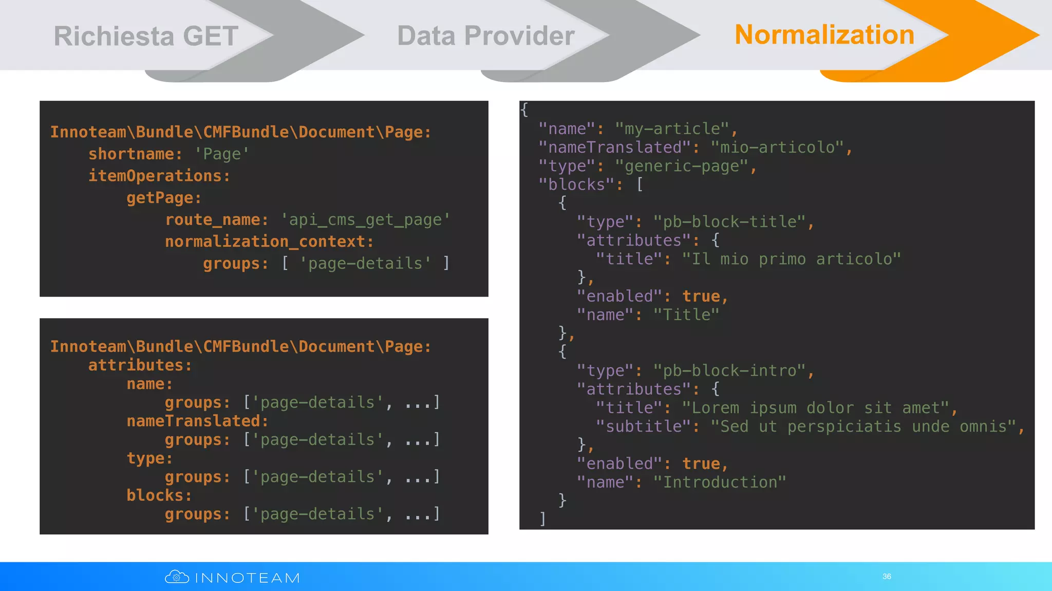 36
Richiesta GET Data Provider Normalization
InnoteamBundleCMFBundleDocumentPage:
shortname: 'Page'
itemOperations:
getPage:
route_name: 'api_cms_get_page'
normalization_context:
groups: [ 'page-details' ]
InnoteamBundleCMFBundleDocumentPage:
attributes:
name:
groups: ['page-details', ...]
nameTranslated:
groups: ['page-details', ...]
type:
groups: ['page-details', ...]
blocks:
groups: ['page-details', ...]
{
"name": "my-article",
"nameTranslated": "mio-articolo",
"type": "generic-page",
"blocks": [
{
"type": "pb-block-title",
"attributes": {
"title": "Il mio primo articolo"
},
"enabled": true,
"name": "Title"
},
{
"type": "pb-block-intro",
"attributes": {
"title": "Lorem ipsum dolor sit amet",
"subtitle": "Sed ut perspiciatis unde omnis",
},
"enabled": true,
"name": "Introduction"
}
]
 
