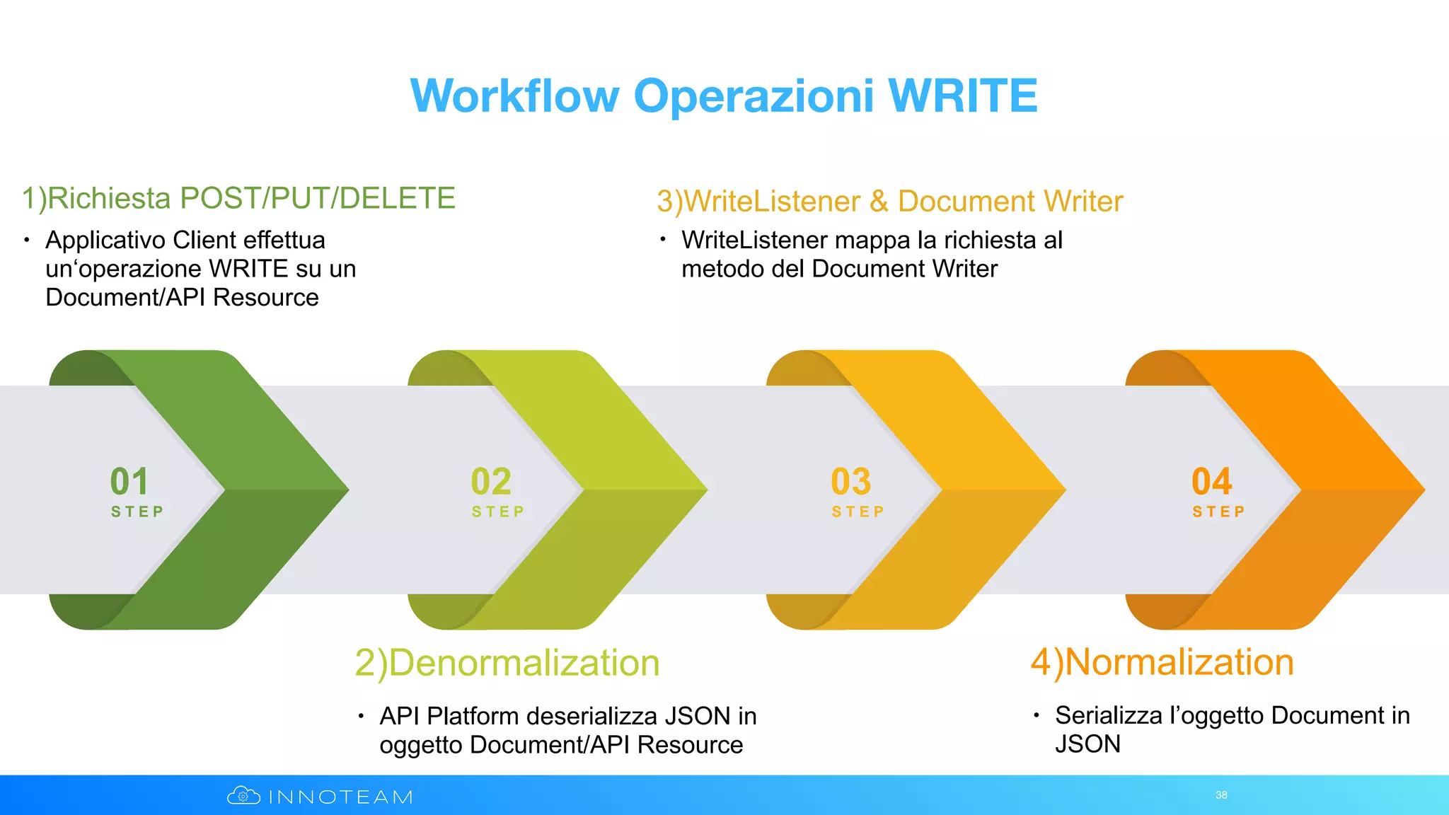 38
01
S T E P
02
S T E P
03
S T E P
04
S T E P
Workﬂow Operazioni WRITE
1)Richiesta POST/PUT/DELETE
• Applicativo Client effettua
un‘operazione WRITE su un
Document/API Resource
2)Denormalization
• API Platform deserializza JSON in
oggetto Document/API Resource
3)WriteListener & Document Writer
• WriteListener mappa la richiesta al
metodo del Document Writer
4)Normalization
• Serializza l’oggetto Document in
JSON
 