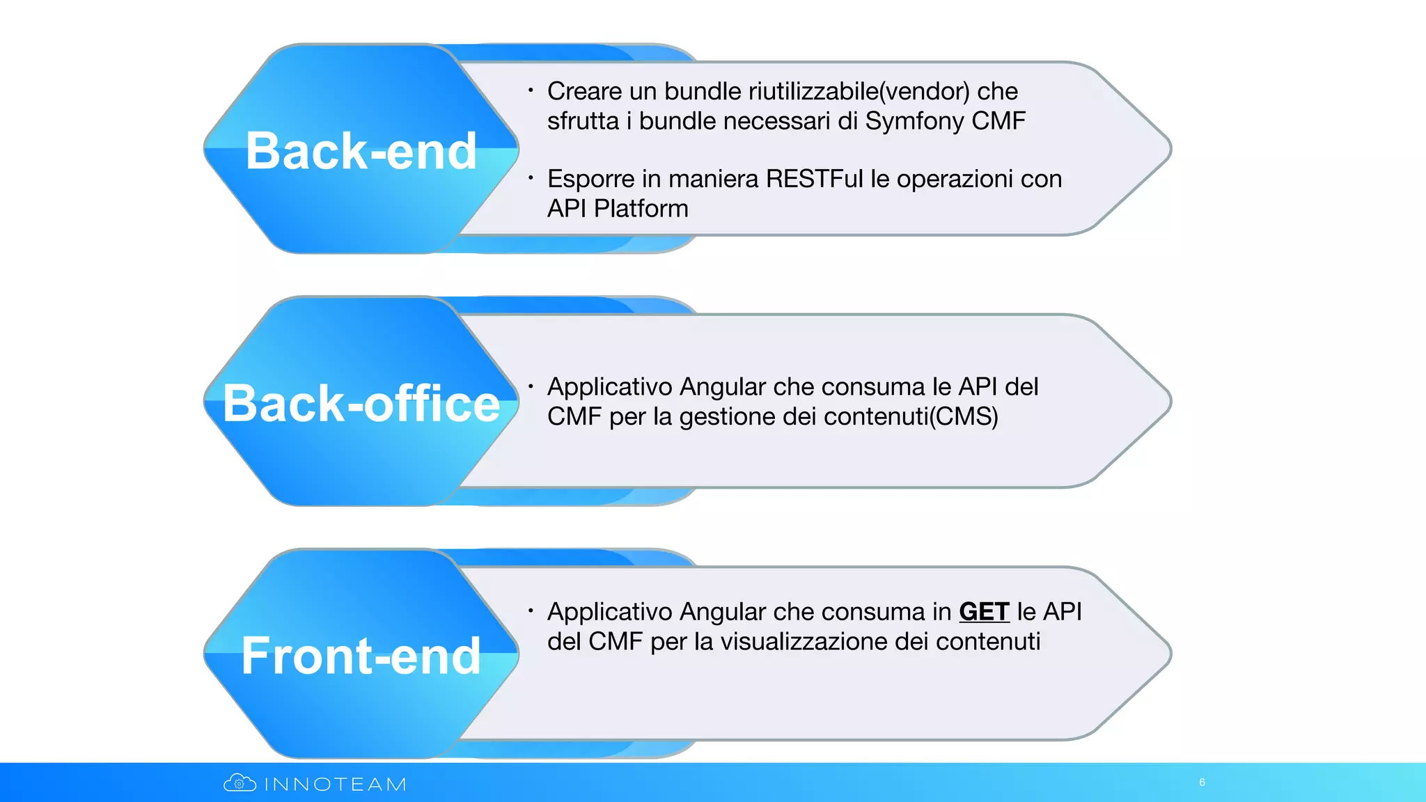 6
• Creare un bundle riutilizzabile(vendor) che
sfrutta i bundle necessari di Symfony CMF

• Esporre in maniera RESTFul le operazioni con
API Platform

Back-end
• Applicativo Angular che consuma le API del
CMF per la gestione dei contenuti(CMS)
Back-office
• Applicativo Angular che consuma in GET le API
del CMF per la visualizzazione dei contenuti

Front-end
 
