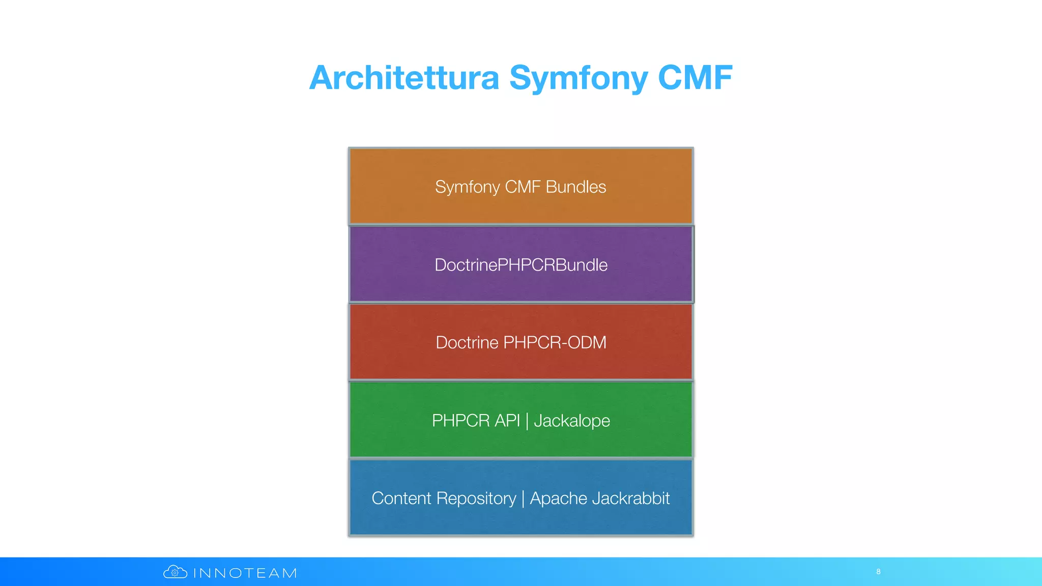 Architettura Symfony CMF
8
Content Repository | Apache Jackrabbit
PHPCR API | Jackalope
Doctrine PHPCR-ODM
DoctrinePHPCRBundle
Symfony CMF Bundles
 