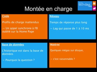Montée en charge
Code                               Réseau

Profils de charge inattendus       Temps de réponse plus long

→ Un appel synchrone à FB          → Lag qui passe de 1 à 10 ms
oublié sur la Home Page



Base de données                    Matériel

L'historique est dans la base de   Quelques mégas sur disque,
données

→ Pourquoi la question ?           → c'est raisonnable ?
 