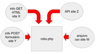 robo.php
info GET
HTML
site X
info POST
formulário
site Y
API site Z
arquivo
csv site W
 
