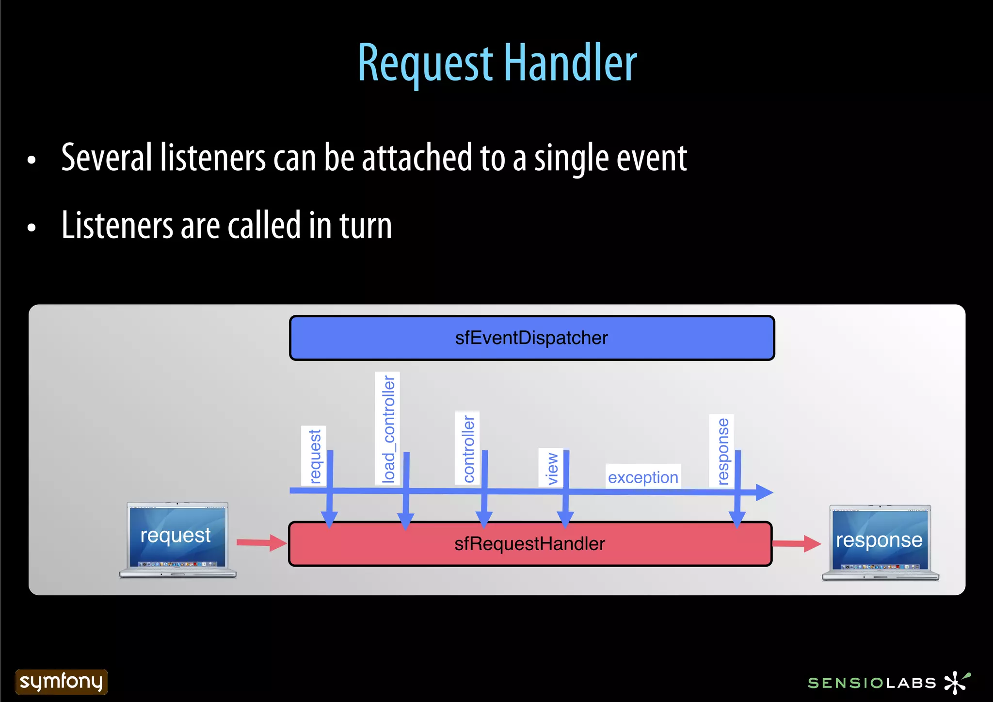 Request Handler
•  Several listeners can be attached to a single event
•  Listeners are called in turn

                                                    sfEventDispatcher

                                  load_controller



                                                    controller




                                                                                    response
                       request




                                                                 view
                                                                        exception


         request                                    sfRequestHandler                           response
 