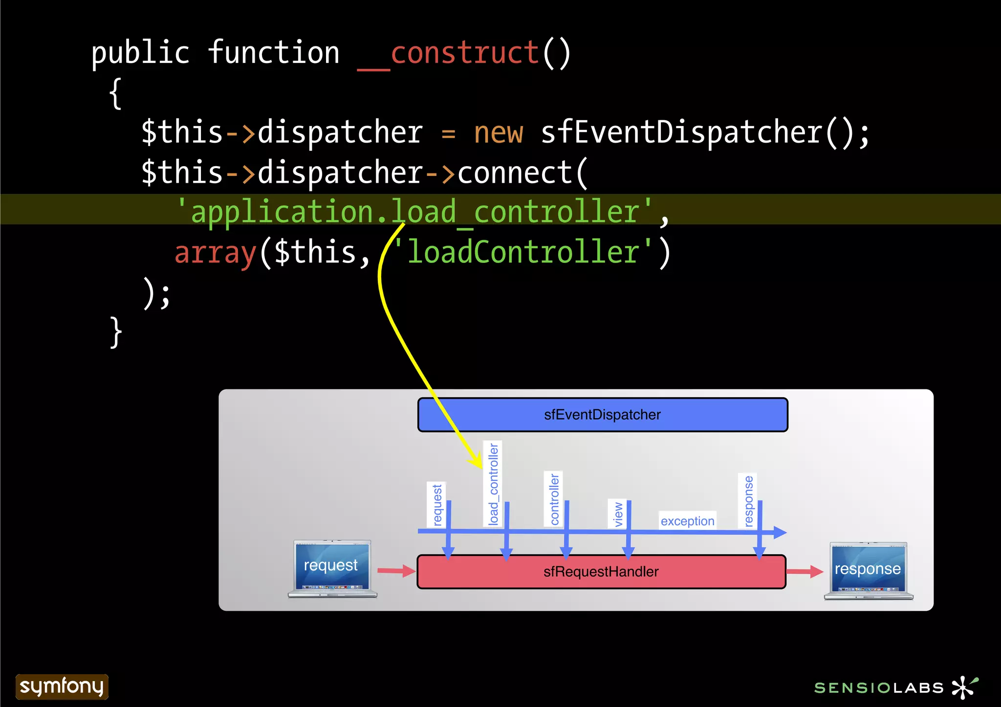 public function __construct()
 {
   $this->dispatcher = new sfEventDispatcher();
   $this->dispatcher->connect(
      'application.load_controller',
      array($this, 'loadController')
   );
 }

                                                  sfEventDispatcher




                                load_controller



                                                  controller




                                                                                  response
                      request




                                                               view
                                                                      exception


            request                               sfRequestHandler                           response
 