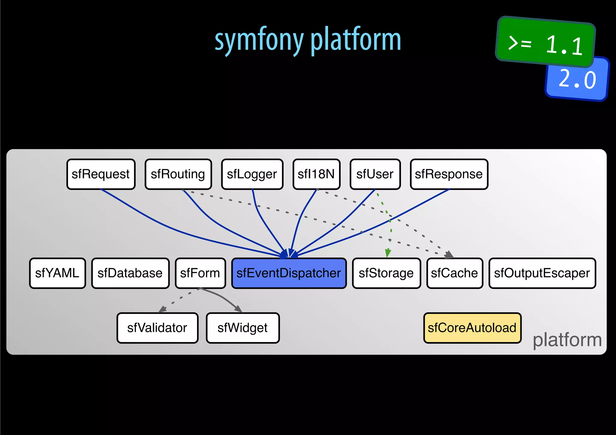 symfony platform                                 >= 1.1
                                                                                  2.0


    sfRequest    sfRouting     sfLogger   sfI18N    sfUser      sfResponse




sfYAML   sfDatabase   sfForm    sfEventDispatcher   sfStorage     sfCache    sfOutputEscaper



             sfValidator     sfWidget                            sfCoreAutoload
                                                                                   platform
 