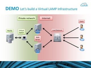 Let’s build a Virtual LAMP Infrastructure
InternetPrivate network
MySQL Virtual
Switch
Web
Server
Load Balancer
Users