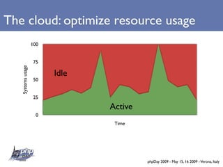 The cloud: optimize resource usage
                   100


                    75
   Systems usage




                         Idle
                    50


                    25

                                Active
                     0
                                 Time




                                         phpDay 2009 - May 15, 16 2009 - Verona, Italy
 