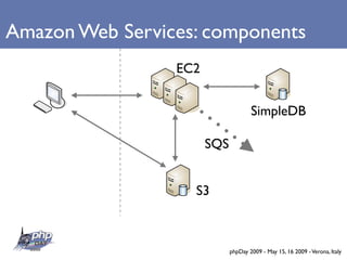 Amazon Web Services: components
                 EC2


                                     SimpleDB

                       SQS


                   S3



                             phpDay 2009 - May 15, 16 2009 - Verona, Italy
 