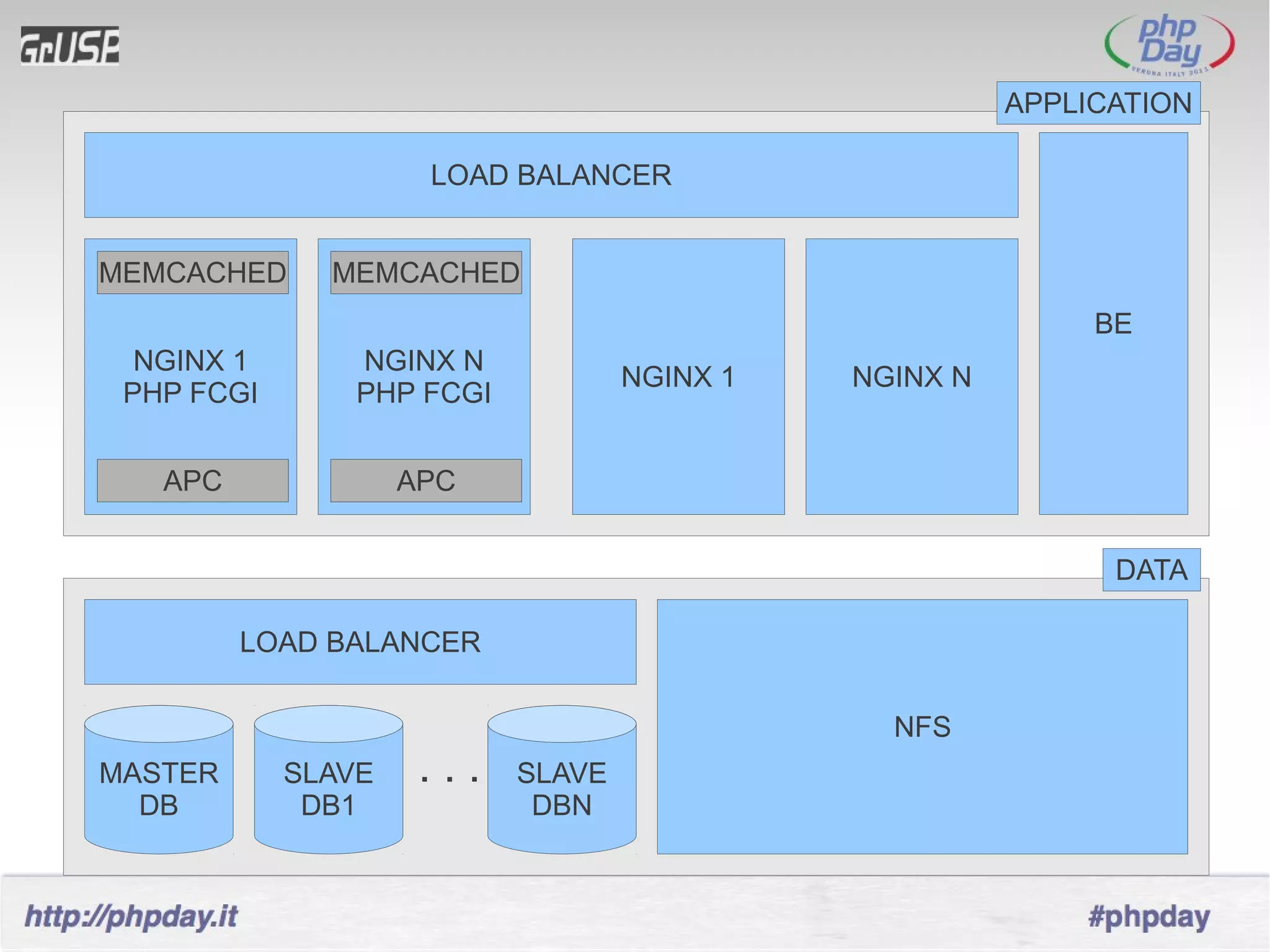 APPLICATION

                     LOAD BALANCER


MEMCACHED     MEMCACHED
                                                            BE
  NGINX 1       NGINX N
                                   NGINX 1   NGINX N
 PHP FCGI       PHP FCGI


   APC              APC


                                                             DATA

         LOAD BALANCER

                                               NFS
MASTER      SLAVE    ...   SLAVE
  DB         DB1            DBN
 