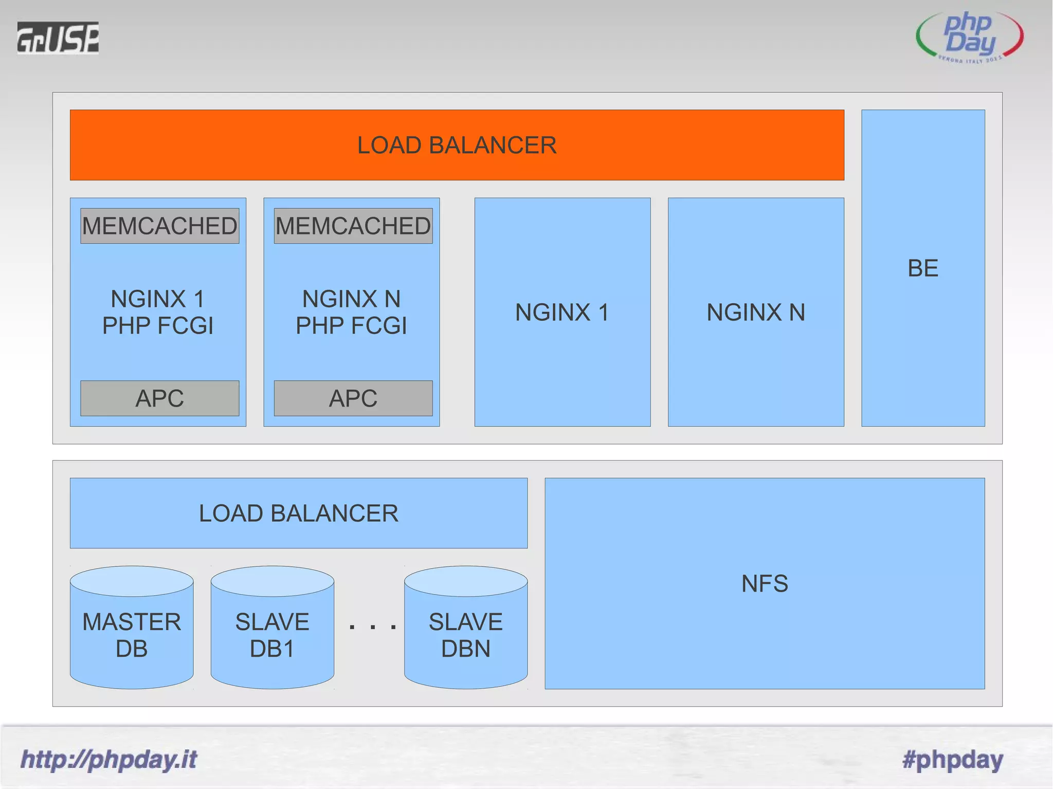 LOAD BALANCER


MEMCACHED     MEMCACHED
                                                       BE
  NGINX 1       NGINX N
                                   NGINX 1   NGINX N
 PHP FCGI       PHP FCGI


   APC              APC



         LOAD BALANCER

                                               NFS
MASTER      SLAVE    ...   SLAVE
  DB         DB1            DBN
 
