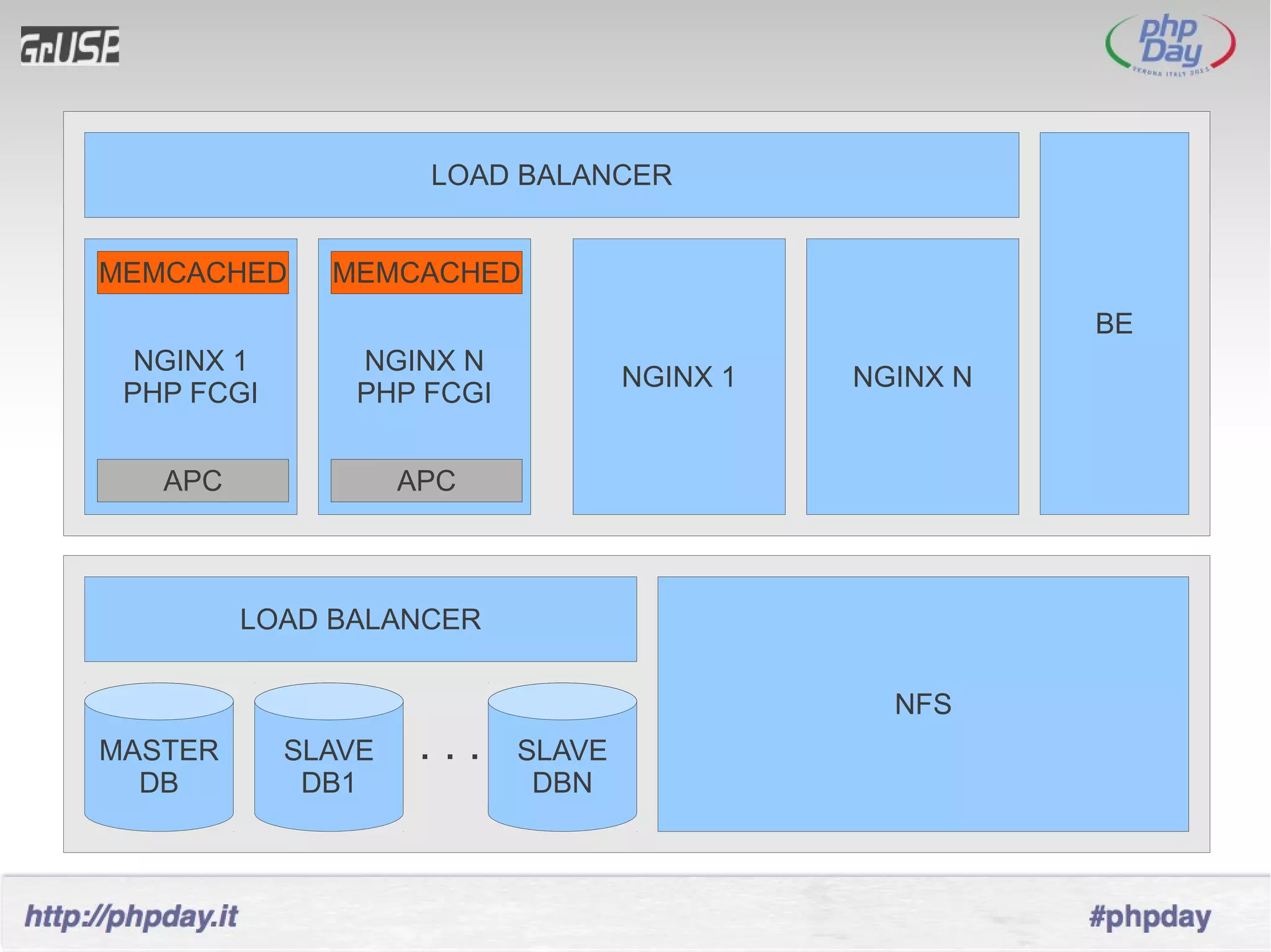 LOAD BALANCER


MEMCACHED     MEMCACHED
                                                       BE
  NGINX 1       NGINX N
                                   NGINX 1   NGINX N
 PHP FCGI       PHP FCGI


   APC              APC



         LOAD BALANCER

                                               NFS
MASTER      SLAVE    ...   SLAVE
  DB         DB1            DBN
 