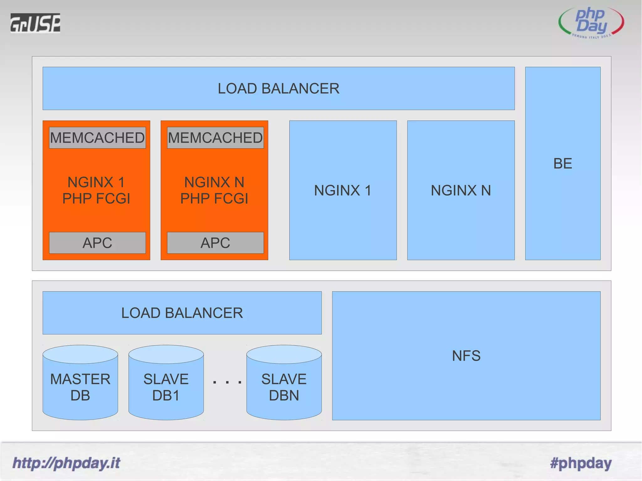 LOAD BALANCER


MEMCACHED     MEMCACHED
                                                       BE
  NGINX 1       NGINX N
                                   NGINX 1   NGINX N
 PHP FCGI       PHP FCGI


   APC              APC



         LOAD BALANCER

                                               NFS
MASTER      SLAVE    ...   SLAVE
  DB         DB1            DBN
 