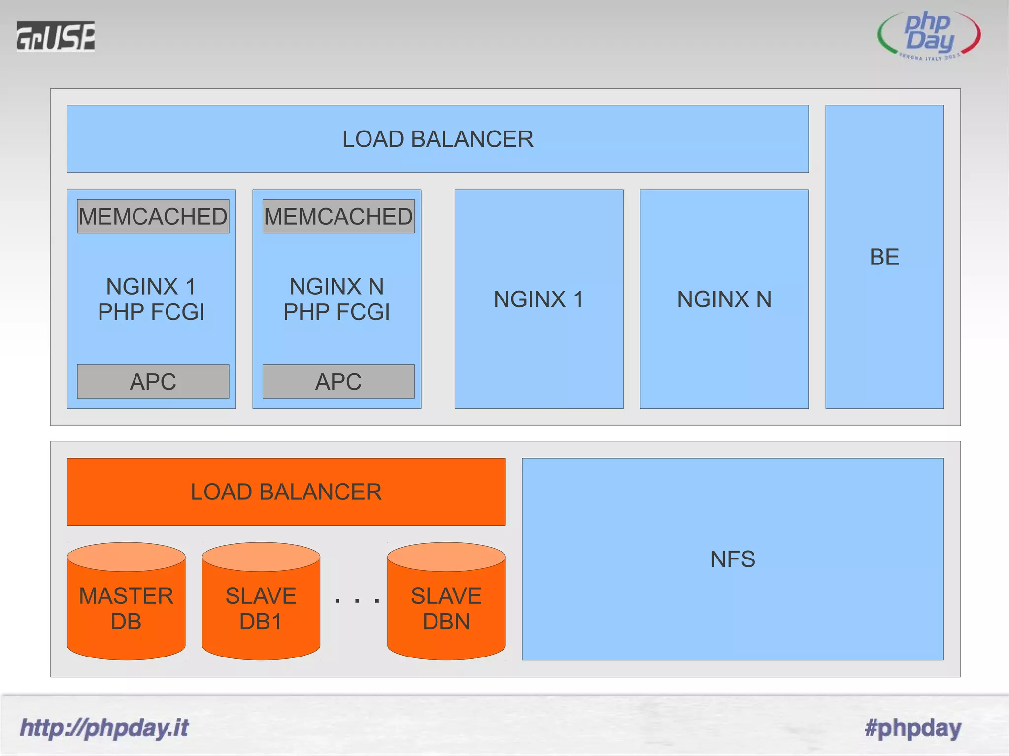 LOAD BALANCER


MEMCACHED     MEMCACHED
                                                       BE
  NGINX 1       NGINX N
                                   NGINX 1   NGINX N
 PHP FCGI       PHP FCGI


   APC              APC



         LOAD BALANCER

                                               NFS
MASTER      SLAVE    ...   SLAVE
  DB         DB1            DBN
 