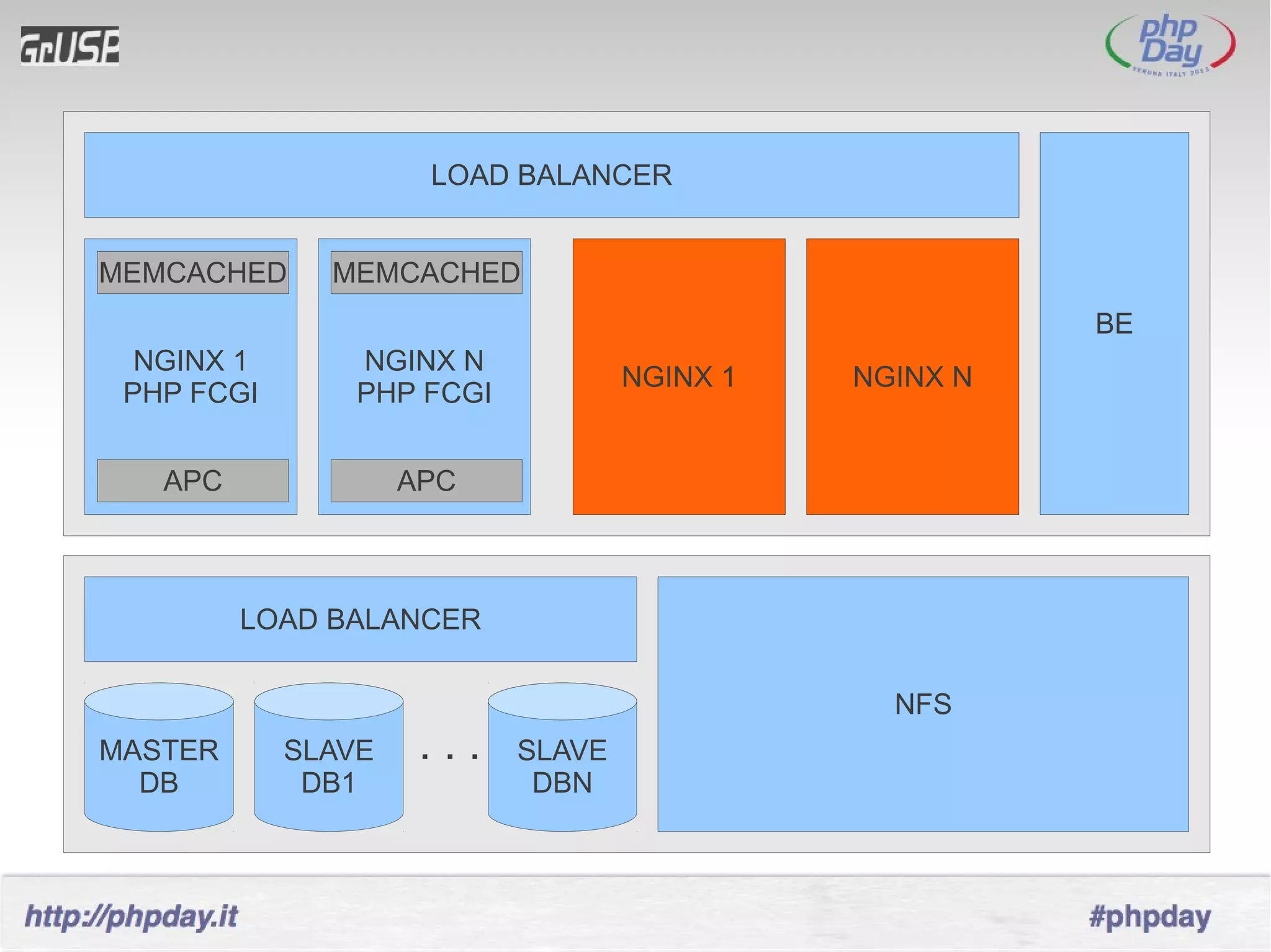LOAD BALANCER


MEMCACHED     MEMCACHED
                                                       BE
  NGINX 1       NGINX N
                                   NGINX 1   NGINX N
 PHP FCGI       PHP FCGI


   APC              APC



         LOAD BALANCER

                                               NFS
MASTER      SLAVE    ...   SLAVE
  DB         DB1            DBN
 