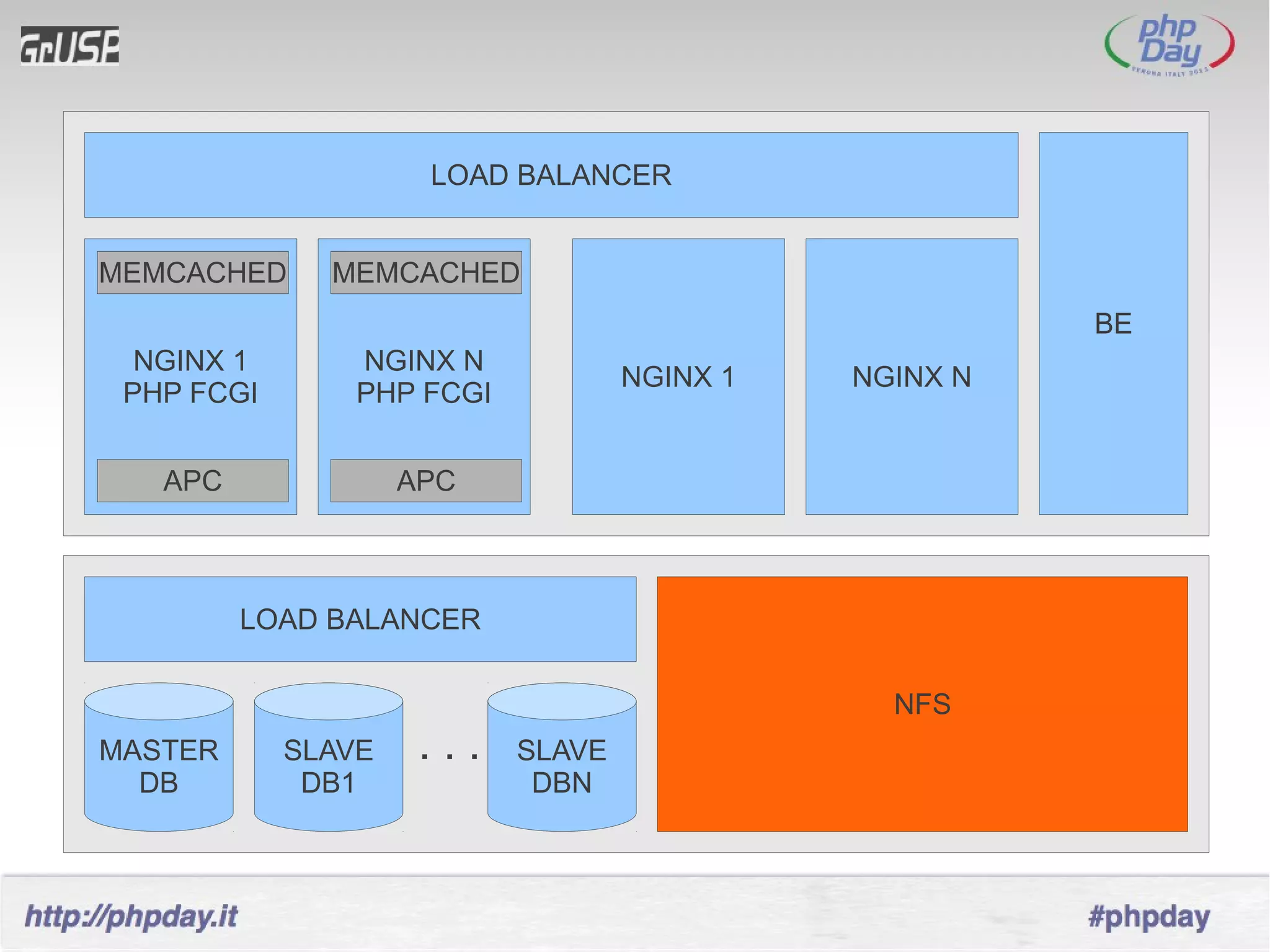 LOAD BALANCER


MEMCACHED     MEMCACHED
                                                       BE
  NGINX 1       NGINX N
                                   NGINX 1   NGINX N
 PHP FCGI       PHP FCGI


   APC              APC



         LOAD BALANCER

                                               NFS
MASTER      SLAVE    ...   SLAVE
  DB         DB1            DBN
 