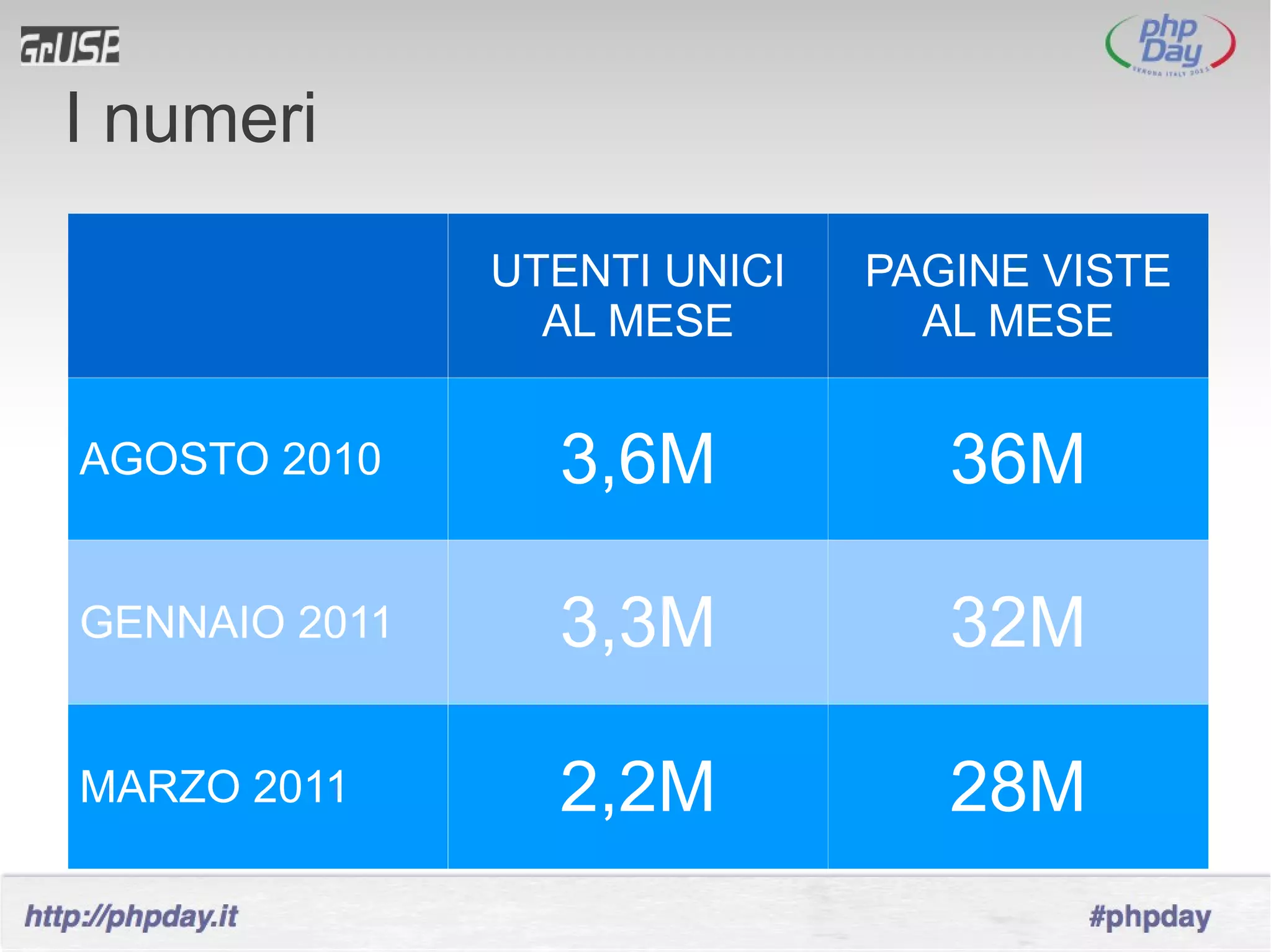 I numeri

               UTENTI UNICI   PAGINE VISTE
                 AL MESE        AL MESE


AGOSTO 2010      3,6M            36M

GENNAIO 2011     3,3M            32M

MARZO 2011       2,2M            28M
 