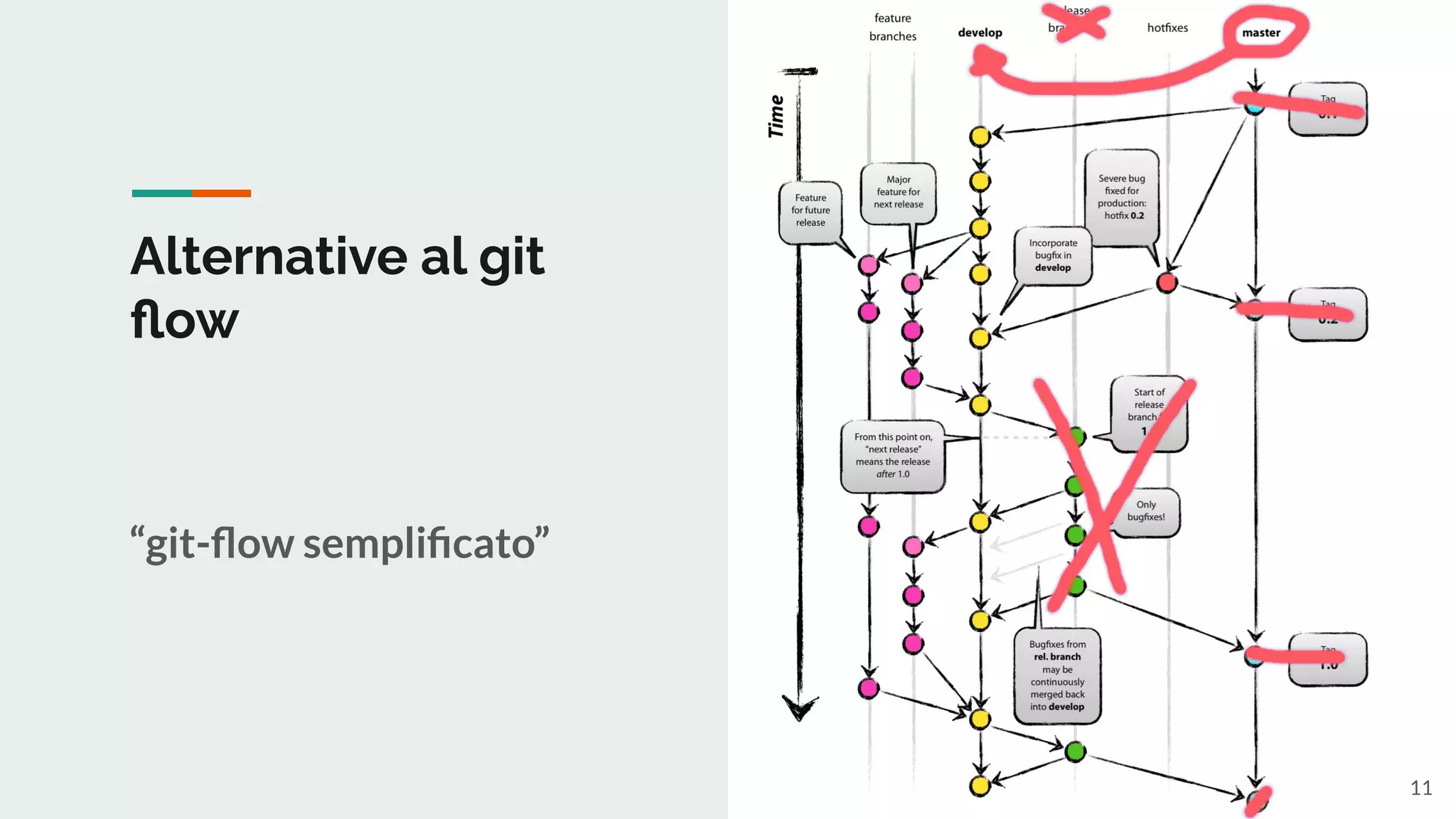 Alternative al git
ﬂow
“git-ﬂow sempliﬁcato”
●
11
 