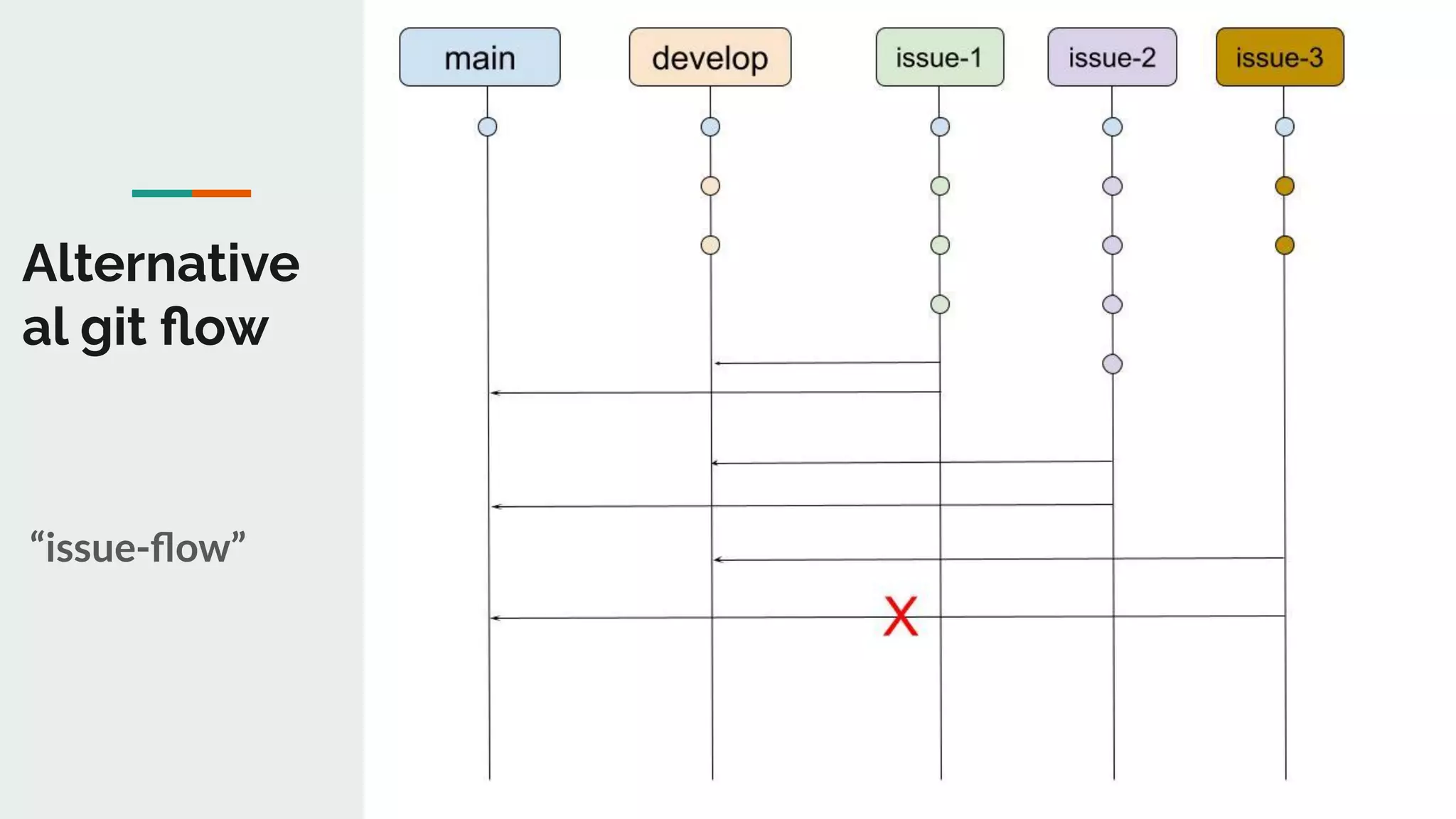 Alternative
al git ﬂow
“issue-ﬂow”
●
14
 