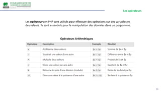 Les opérateurs
11
Les opérateurs en PHP sont utilisés pour effectuer des opérations sur des variables et
des valeurs. Ils sont essentiels pour la manipulation des données dans un programme.
Opérateurs Arithmétiques
 