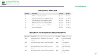 Les opérateurs
12
Opérateurs d'Affectation
Opérateurs d'Incrémentation / Décrémentation
 
