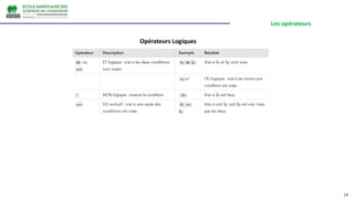 Les opérateurs
14
Opérateurs Logiques
 