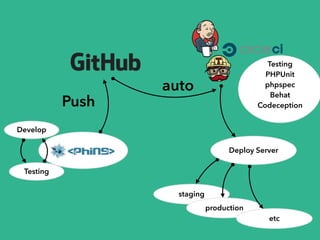 Develop
Testing
Push
Testing
PHPUnit
phpspec
Behat
Codeception
Deploy Server
staging
production
etc
auto
 
