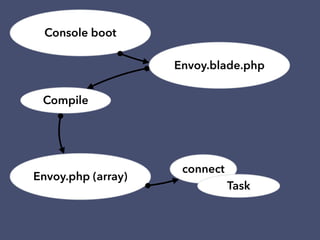 Console boot
Envoy.blade.php
Compile
Envoy.php (array)
connect
Task
 