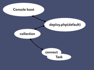 Console boot
deploy.php(default)
collection
connect
Task
 