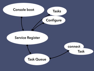 Console boot
Service Register
connect
Task Queue
Tasks
Conﬁgure
Task
 